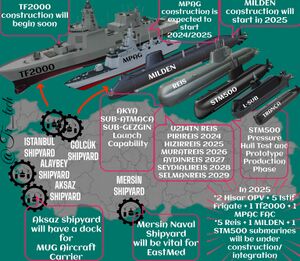 السفن التي بالخدمة بالبحرية التركية