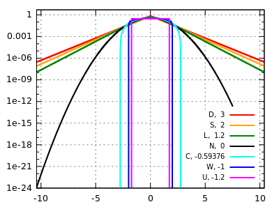 ملف:Standard symmetric pdfs logscale.svg