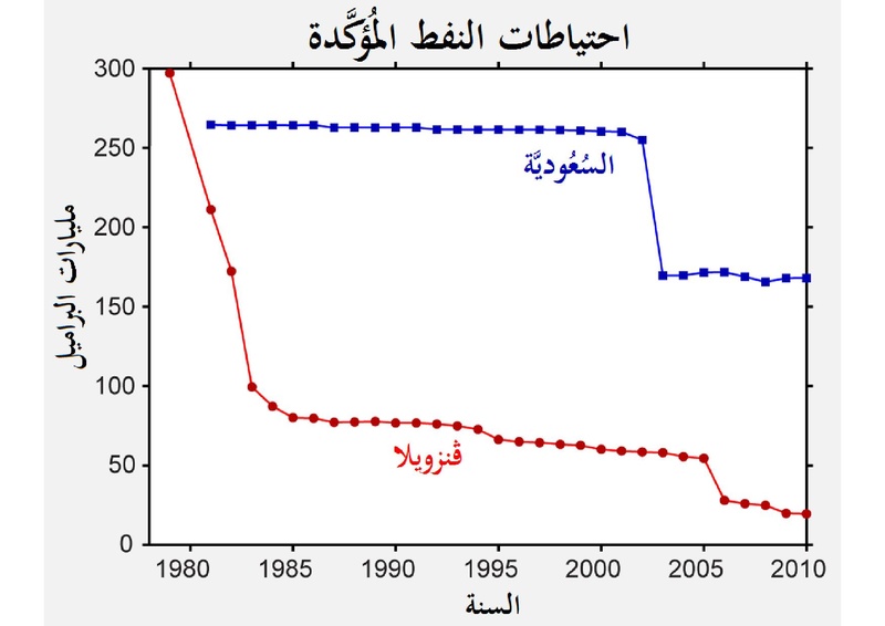 ملف:مقارنة بين الاحتياطي النفطي في السعودية (الأزرق) وفنزويلا (الأحمر).pdf