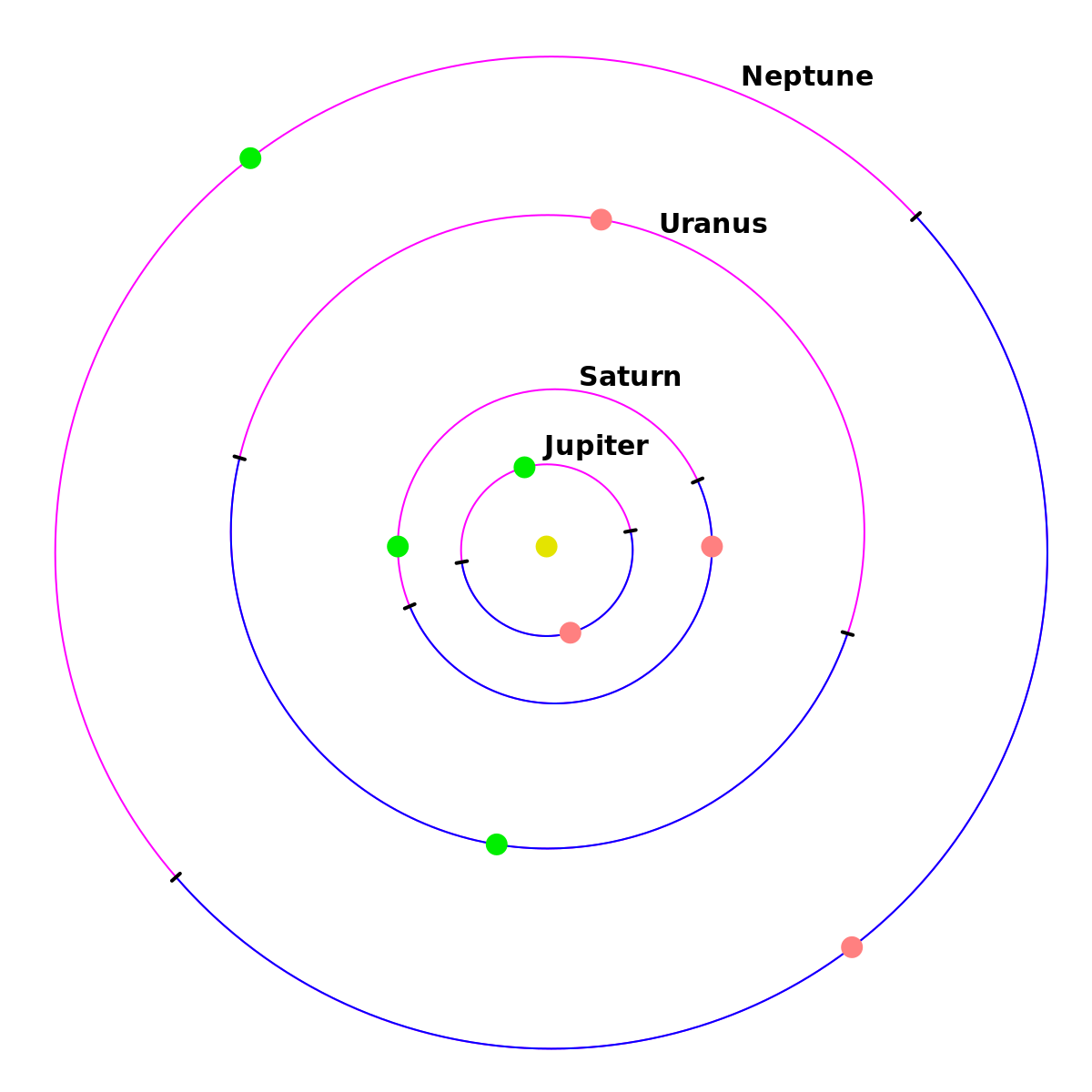 ملف:Outer Planet Orbits 02.svg - المعرفة