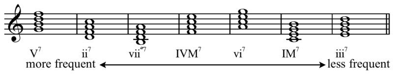 ملف:Seventh chords frequency.png