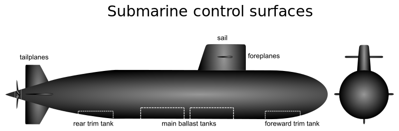 ملف:Submarine control surfaces2.svg