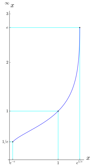 A line graph with a rapid curve upward as the base increases