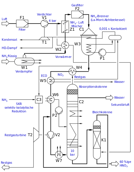 ملف:Ostwaldverfahren-Diagramm.svg