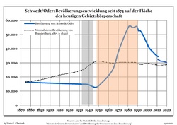 Development of population since 1875 within the current Boundaries (Blue Line: Population; Dotted Line: Comparison to Population development in Brandenburg state; Grey Background: Time of Nazi Germany; Red Background: Time of communist East Germany)