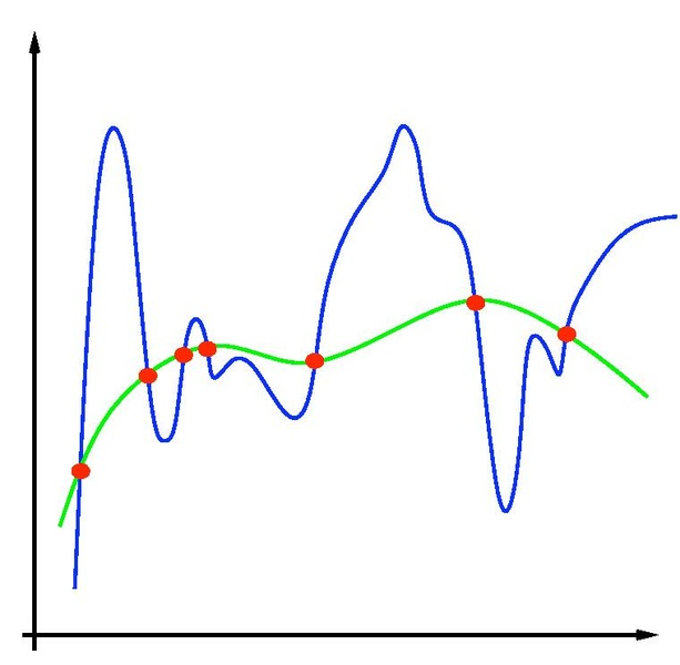 ملف:Overfitting on Training Set Data.pdf