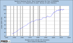 Real compensation per hour in the U.S. (1947–2021).