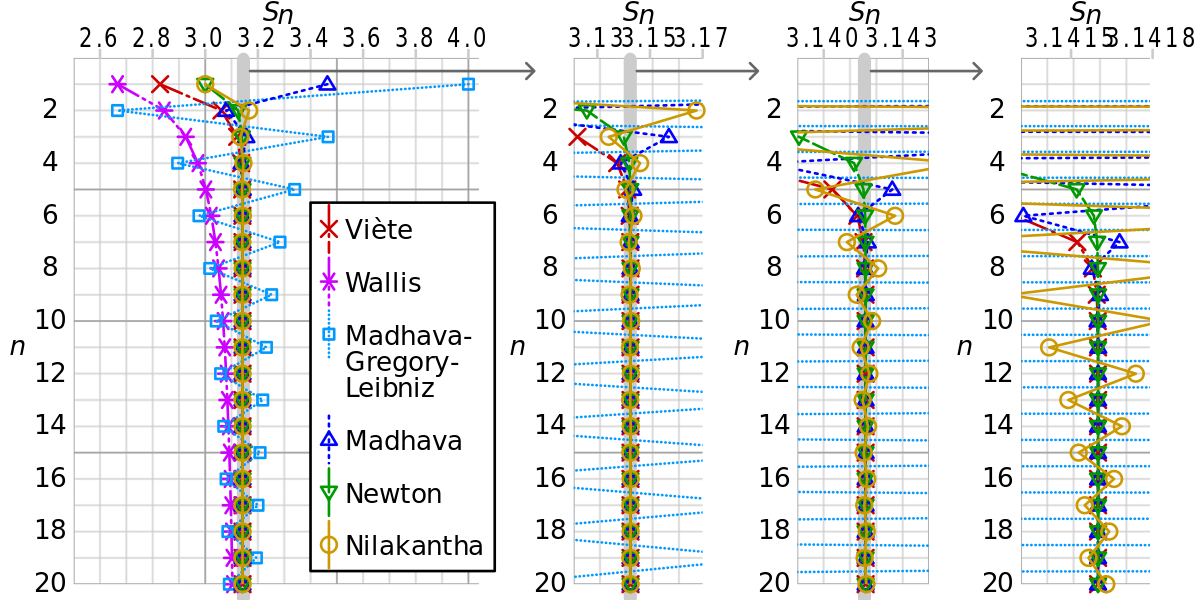 ملف:Comparison pi infinite series.svg - المعرفة
