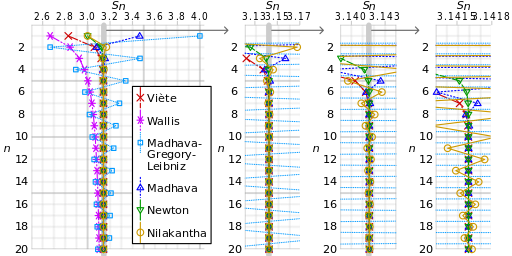 ملف:Comparison pi infinite series.svg