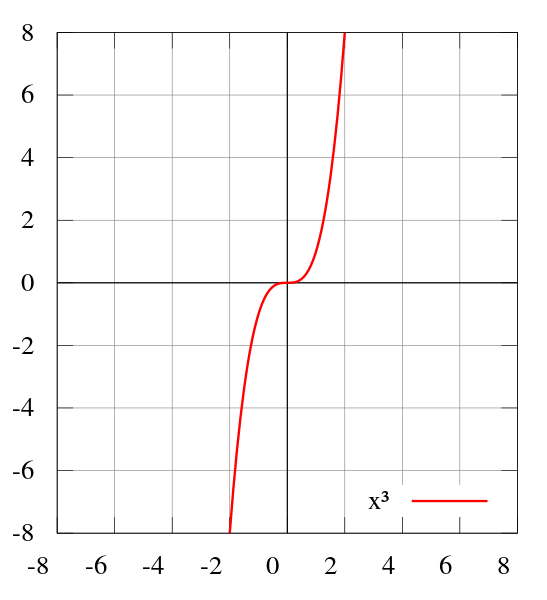 ملف:Function x^3.svg