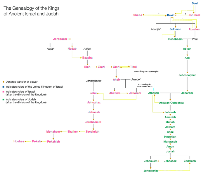 ملف:Genealogy of the kings of Israel and Judah.png
