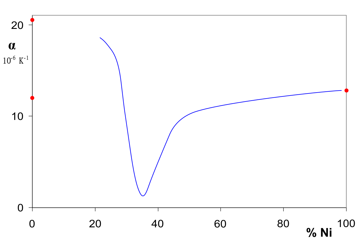 ملف:Invar-Graph-CTE-composition.svg - المعرفة