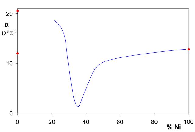 ملف:Invar-Graph-CTE-composition.svg - المعرفة