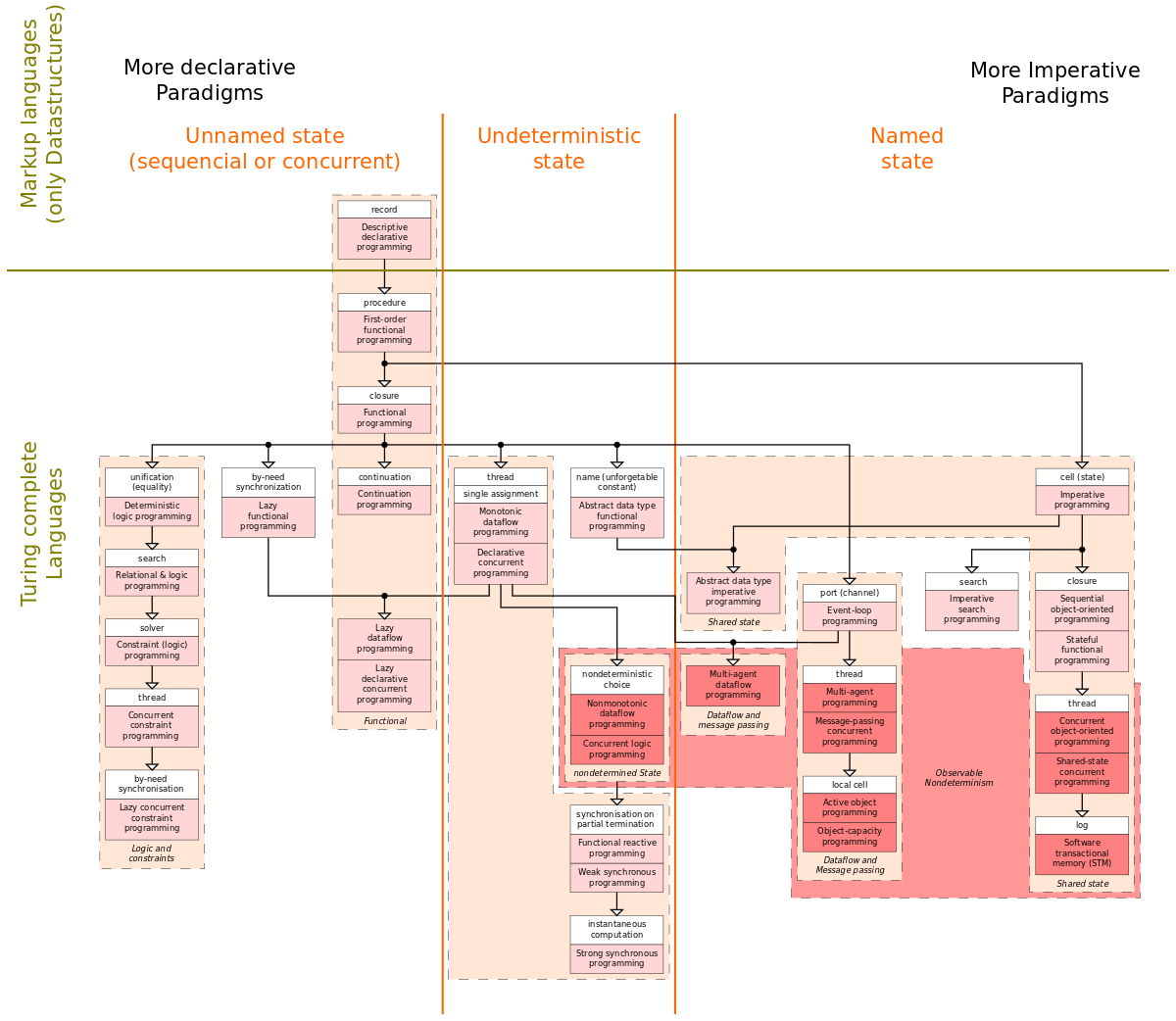 ملف:Programming paradigms.svg - المعرفة