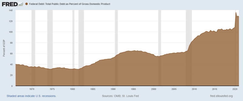 ملف:United States national debt as a percent of GDP.png