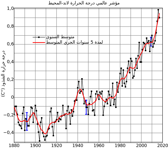 ملف:Global Temperature Anomaly.svg