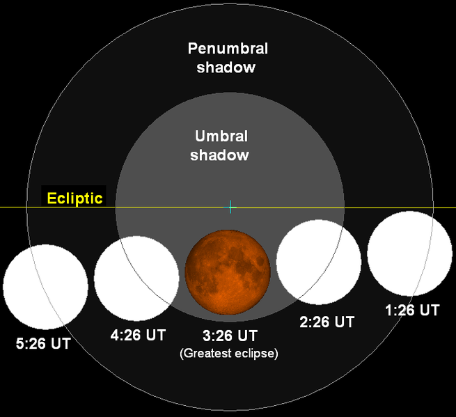 ملف:Lunar eclipse chart close-08feb20.png