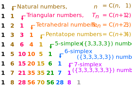 ملف:Pascal triangle simplex numbers.svg