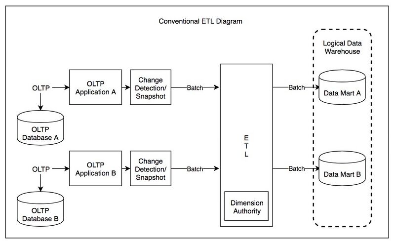 ملف:Conventional ETL Diagram.jpg