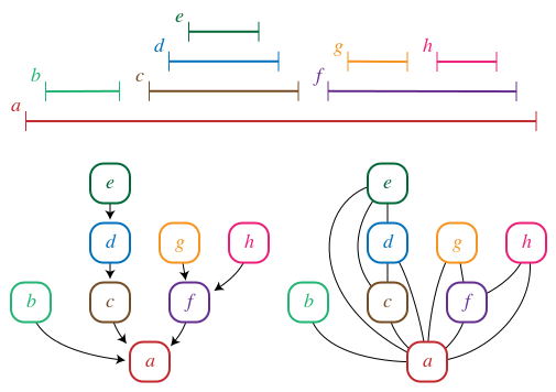 ملف:Trivially perfect graph.svg