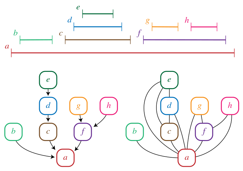 ملف:Trivially perfect graph.svg - المعرفة
