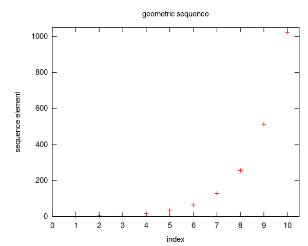 ملف:Geometric sequence.svg