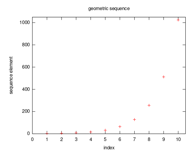 ملف:Geometric sequence.svg - المعرفة