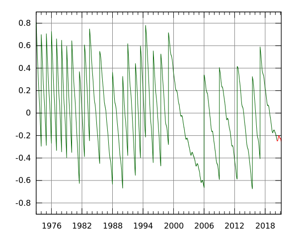 ملف:Leapsecond.ut1-utc.svg