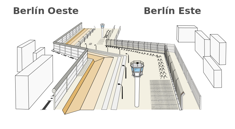 ملف:Structure of Berlin Wall-es.svg
