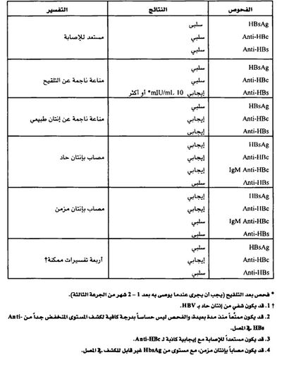 تفسير الفحوص المصلية لالتهاب الكبد B