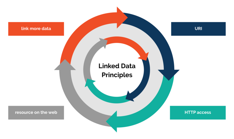ملف:Linked Data Principles.png