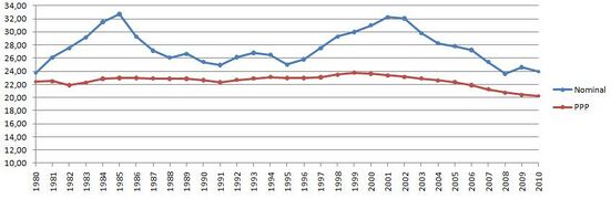 US share of world GDP (%) since 1980. US share of world GDP (nominal) peaked in 1985 with 32.74% of global GDP (nominal). The second-highest share was 32.24% in 2001. US share of world GDP (PPP) peaked in 1999 with 23.78% of global GDP (PPP). The share has been declining each year since then.